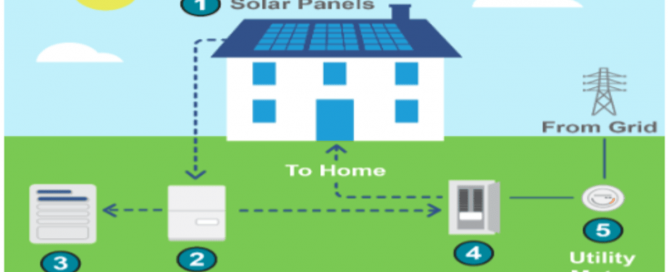 Residential Energy Storage